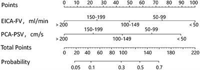 Association Between Ultrasound Parameters and History of Ischemic or Hemorrhagic Stroke in Patients With Moyamoya Disease